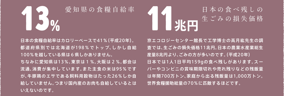 愛知県の食糧希給率